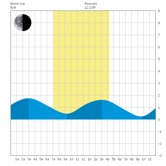 Montauk Harbor entrance tide chart for Friday, December 16, 2022