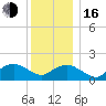 Montauk Harbor entrance tide chart for Friday, December 16, 2022