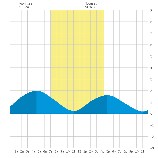Montauk Harbor entrance tide chart for Sunday, December 18, 2022