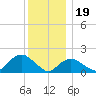 Montauk Harbor entrance tide chart for Monday, December 19, 2022