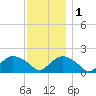 Montauk Harbor entrance tide chart for Thursday, December 1, 2022