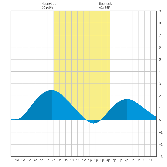 Montauk Harbor entrance tide chart for Wednesday, December 21, 2022