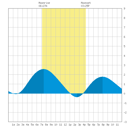 Montauk Harbor entrance tide chart for Thursday, December 22, 2022