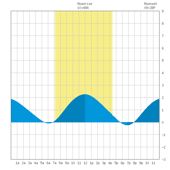 Montauk Harbor entrance tide chart for Tuesday, December 27, 2022