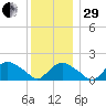 Montauk Harbor entrance tide chart for Thursday, December 29, 2022