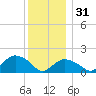 Montauk Harbor entrance tide chart for Saturday, December 31, 2022