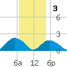 Montauk Harbor entrance tide chart for Saturday, December 3, 2022