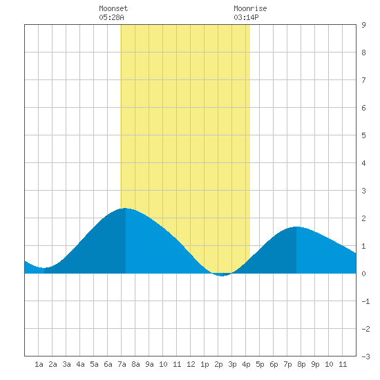 Montauk Harbor entrance tide chart for Tuesday, December 6, 2022