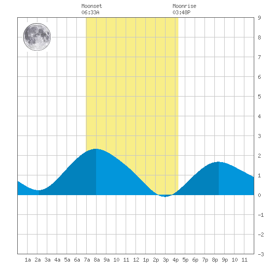 Montauk Harbor entrance tide chart for Wednesday, December 7, 2022