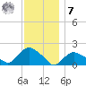 Montauk Harbor entrance tide chart for Wednesday, December 7, 2022