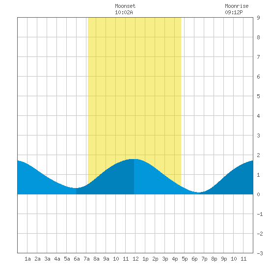 Montauk Harbor entrance tide chart for Wednesday, January 11, 2023