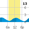 Montauk Harbor entrance tide chart for Friday, January 13, 2023