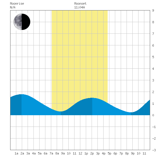 Montauk Harbor entrance tide chart for Saturday, January 14, 2023