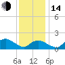 Montauk Harbor entrance tide chart for Saturday, January 14, 2023