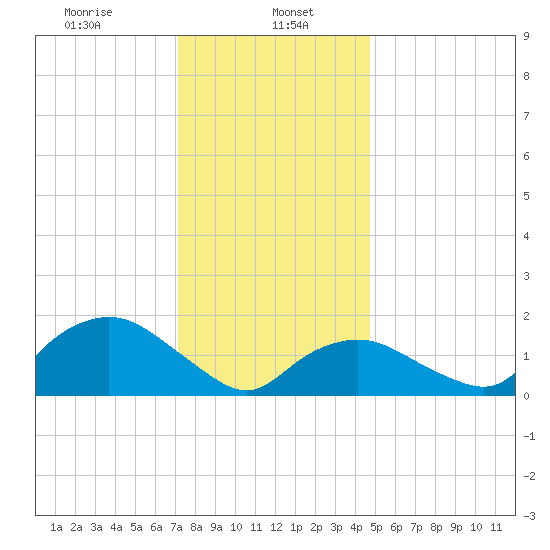 Montauk Harbor entrance tide chart for Monday, January 16, 2023