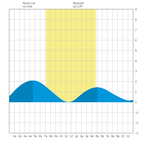 Montauk Harbor entrance tide chart for Tuesday, January 17, 2023