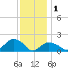 Montauk Harbor entrance tide chart for Sunday, January 1, 2023