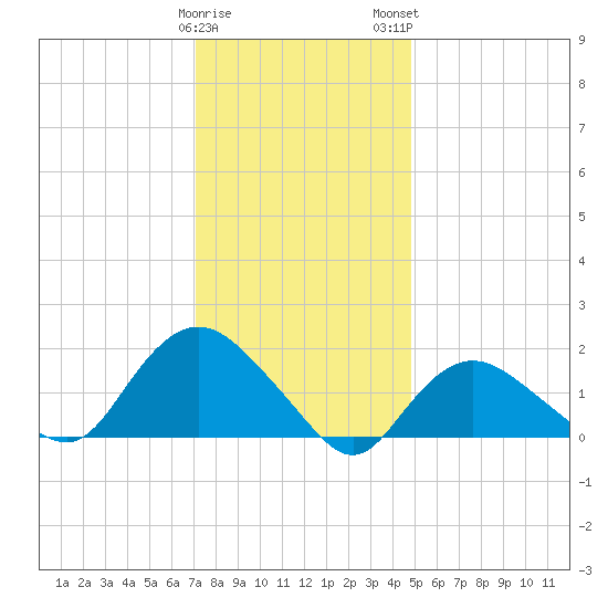 Montauk Harbor entrance tide chart for Friday, January 20, 2023