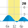 Montauk Harbor entrance tide chart for Friday, January 20, 2023