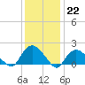 Montauk Harbor entrance tide chart for Sunday, January 22, 2023