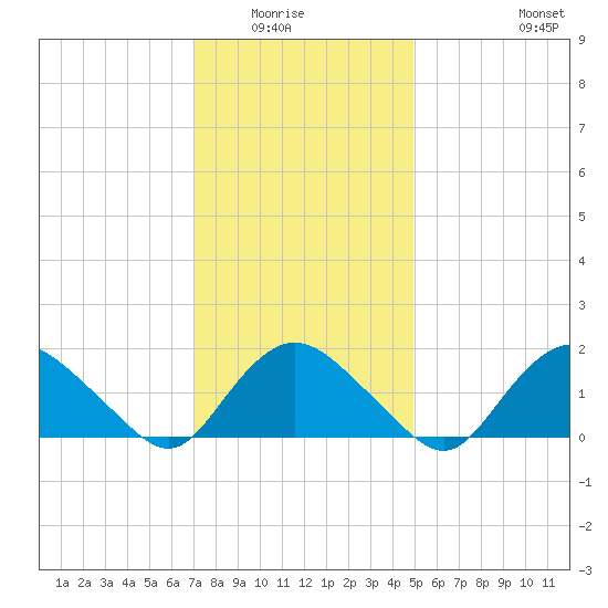 Montauk Harbor entrance tide chart for Wednesday, January 25, 2023