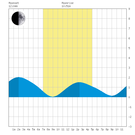 Montauk Harbor entrance tide chart for Saturday, January 28, 2023