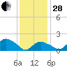 Montauk Harbor entrance tide chart for Saturday, January 28, 2023