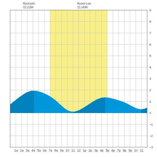 Montauk Harbor entrance tide chart for Monday, January 30, 2023