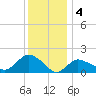 Montauk Harbor entrance tide chart for Wednesday, January 4, 2023