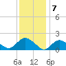 Montauk Harbor entrance tide chart for Saturday, January 7, 2023