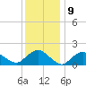 Montauk Harbor entrance tide chart for Monday, January 9, 2023
