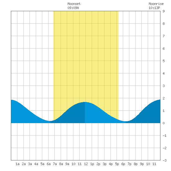 Montauk Harbor entrance tide chart for Friday, February 10, 2023