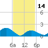 Montauk Harbor entrance tide chart for Tuesday, February 14, 2023