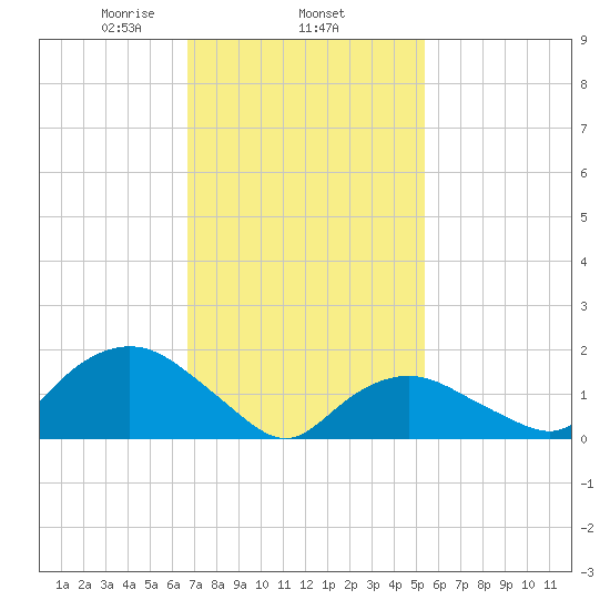 Montauk Harbor entrance tide chart for Wednesday, February 15, 2023