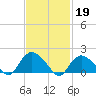 Montauk Harbor entrance tide chart for Sunday, February 19, 2023