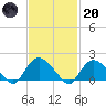 Montauk Harbor entrance tide chart for Monday, February 20, 2023
