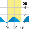 Montauk Harbor entrance tide chart for Thursday, February 23, 2023