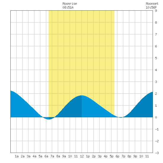 Montauk Harbor entrance tide chart for Friday, February 24, 2023