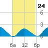 Montauk Harbor entrance tide chart for Friday, February 24, 2023