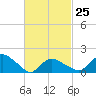 Montauk Harbor entrance tide chart for Saturday, February 25, 2023