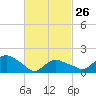 Montauk Harbor entrance tide chart for Sunday, February 26, 2023