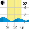 Montauk Harbor entrance tide chart for Monday, February 27, 2023