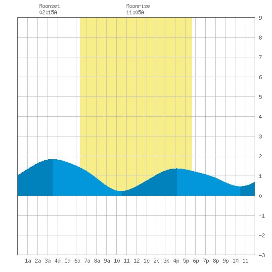 Montauk Harbor entrance tide chart for Tuesday, February 28, 2023