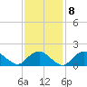 Montauk Harbor entrance tide chart for Wednesday, February 8, 2023