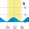 Montauk Harbor entrance tide chart for Thursday, February 9, 2023