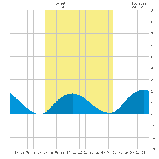 Montauk Harbor entrance tide chart for Friday, March 10, 2023