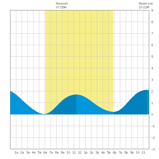 Montauk Harbor entrance tide chart for Saturday, March 11, 2023