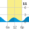 Montauk Harbor entrance tide chart for Saturday, March 11, 2023