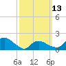 Montauk Harbor entrance tide chart for Monday, March 13, 2023