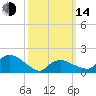 Montauk Harbor entrance tide chart for Tuesday, March 14, 2023